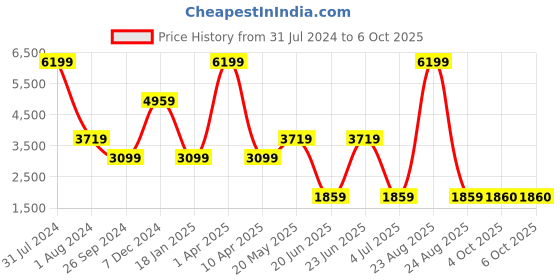 myntra.com Xtep Men Black Textile Running Non-Marking Shoes xtep Price History Graph from 31 Jul 2024 to 4 Oct 2025