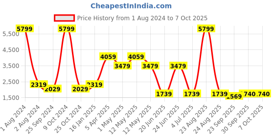 myntra.com Xtep Men Black Textile Running Shoes xtep Price History Graph from 1 Aug 2024 to 6 Oct 2025