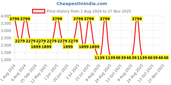 myntra.com Xtep Men Brand Logo Antimicrobial Athletic Elasticityprimary Joggers xtep Price History Graph from 1 Aug 2024 to 27 Nov 2025