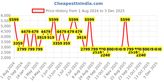 myntra.com Xtep Men Classic Mid Top Colourblocked Basics Sneakers xtep Price History Graph from 1 Aug 2024 to 2 Dec 2025