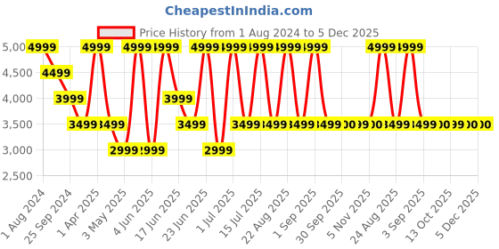 myntra.com Xtep Men Colourblocked Lightweight Contrast Sole Lace-Ups Sneakers xtep Price History Graph from 1 Aug 2024 to 5 Dec 2025