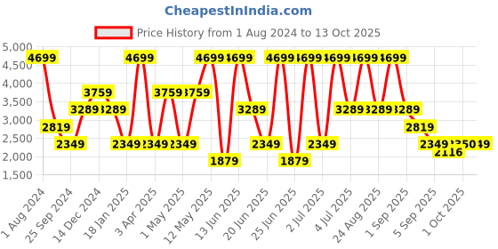 myntra.com Xtep Men Colourblocked Reversal Skateboarding Sneakers xtep Price History Graph from 1 Aug 2024 to 13 Oct 2025