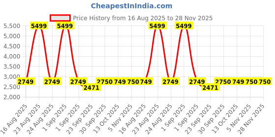 myntra.com Xtep Men Colourblocked Skate Shoes xtep Price History Graph from 16 Aug 2025 to 28 Nov 2025