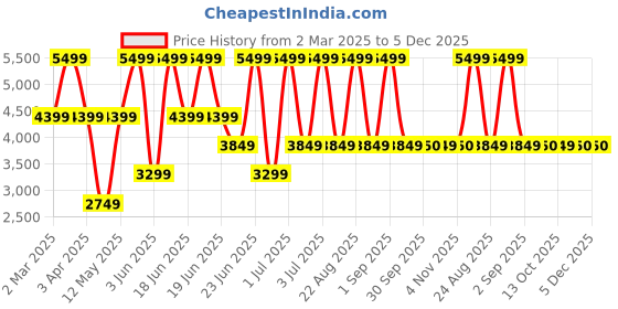 myntra.com Xtep Men Colourblocked Sneakers xtep Price History Graph from 2 Mar 2025 to 4 Dec 2025