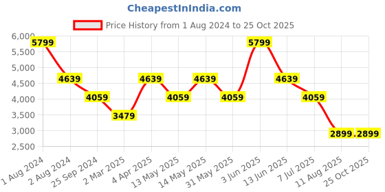 myntra.com Xtep Men Colourblocked Wear-Resistant Lightweight Sneakers xtep Price History Graph from 1 Aug 2024 to 25 Oct 2025