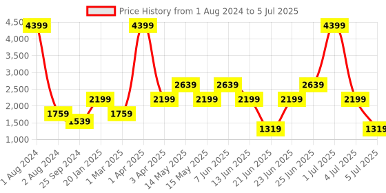 myntra.com Xtep Men Cushioning PSI Mesh Lightweight Non-Marking Walking Shoes xtep Price History Graph from 1 Aug 2024 to 5 Jul 2025