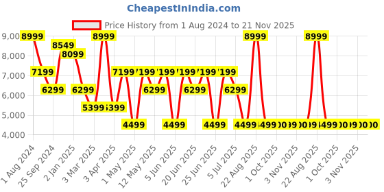 myntra.com Xtep Men Feather Foam Mesh Outdoor Basketball Shoes xtep Price History Graph from 1 Aug 2024 to 20 Nov 2025