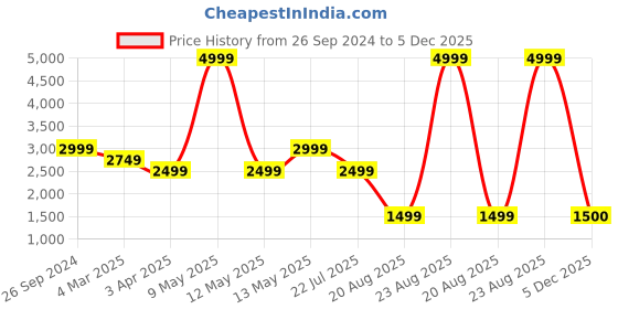 myntra.com Xtep Men Floral Windcheater Outdoor Sporty Jacket xtep Price History Graph from 26 Sep 2024 to 5 Dec 2025