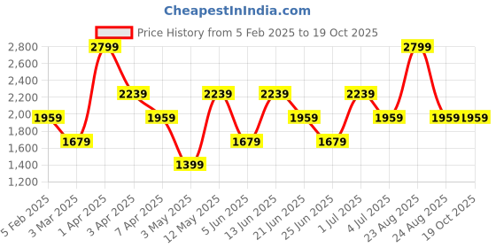 myntra.com Xtep Men Front closed Clogs Flipflops xtep Price History Graph from 5 Feb 2025 to 19 Oct 2025