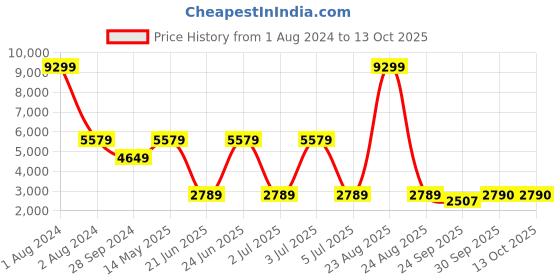 myntra.com Xtep Men Green Textile Running Non-Marking Shoes xtep Price History Graph from 1 Aug 2024 to 12 Oct 2025