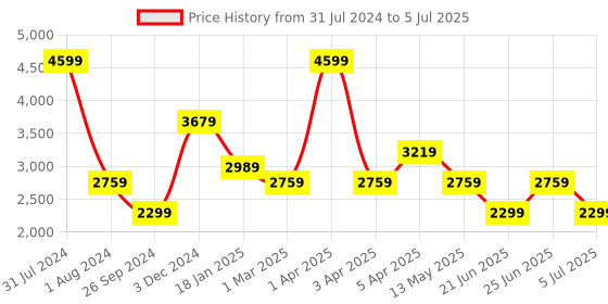 myntra.com Xtep Men I-EVA Running Non-Marking Shoes xtep Price History Graph from 31 Jul 2024 to 5 Jul 2025