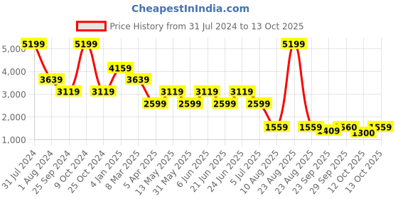 myntra.com Xtep Men Jacquard Textile Running Shoes xtep Price History Graph from 31 Jul 2024 to 13 Oct 2025