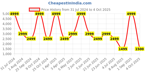 myntra.com Xtep Men Lightweight Non-Slip Running Shoes xtep Price History Graph from 31 Jul 2024 to 4 Oct 2025