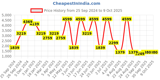 myntra.com Xtep Men Lightweight Super Grip EVA Marking Running Shoes xtep Price History Graph from 25 Sep 2024 to 9 Oct 2025
