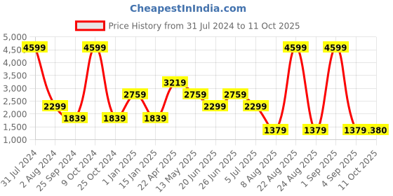 myntra.com Xtep Men Lightweight Super Grip EVA Non-Marking Running Shoes xtep Price History Graph from 31 Jul 2024 to 11 Oct 2025