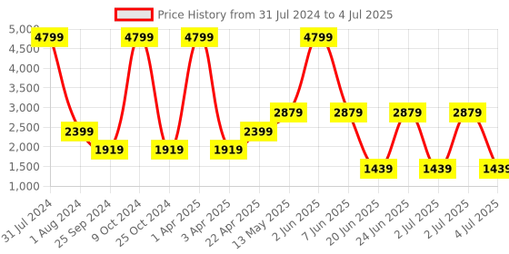 myntra.com Xtep Men Memory Foam Textile Flyknit Non-Marking Walking Shoes xtep Price History Graph from 31 Jul 2024 to 4 Jul 2025