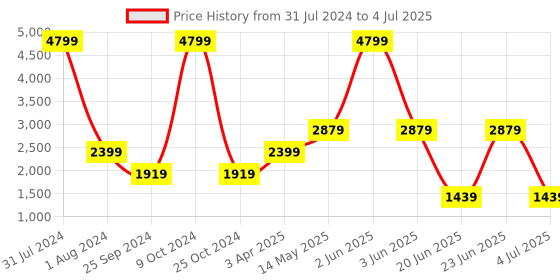myntra.com Xtep Men Memory Foam Textile Non-Marking Walking Shoes xtep Price History Graph from 31 Jul 2024 to 4 Jul 2025