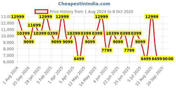 myntra.com Xtep Men Mesh ACE Cushioning Running Shoes xtep Price History Graph from 1 Aug 2024 to 7 Oct 2025