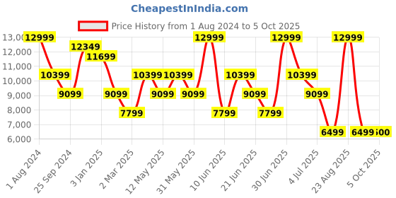 myntra.com Xtep Men Mesh ACE Cushioning Running Shoes xtep Price History Graph from 1 Aug 2024 to 5 Oct 2025