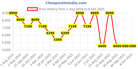 myntra.com Xtep Men Mesh Dynamic Foam Outdoor Basketball Shoes xtep Price History Graph from 1 Aug 2024 to 8 Oct 2025
