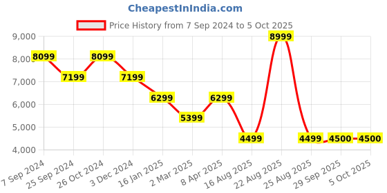 myntra.com Xtep Men Mesh Dynamic Foam Outdoor Basketball Shoes xtep Price History Graph from 7 Sep 2024 to 5 Oct 2025