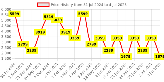 myntra.com Xtep Men Mesh Running Shoes xtep Price History Graph from 31 Jul 2024 to 4 Jul 2025