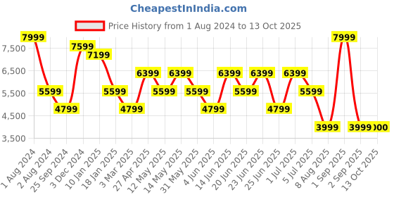 myntra.com Xtep Men Mesh Running Shoes xtep Price History Graph from 1 Aug 2024 to 13 Oct 2025
