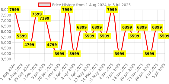 myntra.com Xtep Men Mesh Running Shoes xtep Price History Graph from 1 Aug 2024 to 5 Jul 2025
