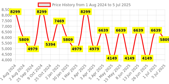 myntra.com Xtep Men Mesh Running Shoes xtep Price History Graph from 1 Aug 2024 to 5 Jul 2025