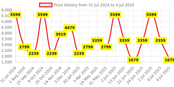 myntra.com Xtep Men Mesh TPU Support Running Shoes xtep Price History Graph from 31 Jul 2024 to 4 Jul 2025