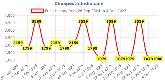 myntra.com Xtep Men Mid-Rise Joggers xtep Price History Graph from 26 Sep 2024 to 4 Dec 2025