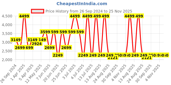 myntra.com Xtep Men Mid-Rise Regular Fit Joggers xtep Price History Graph from 26 Sep 2024 to 24 Nov 2025