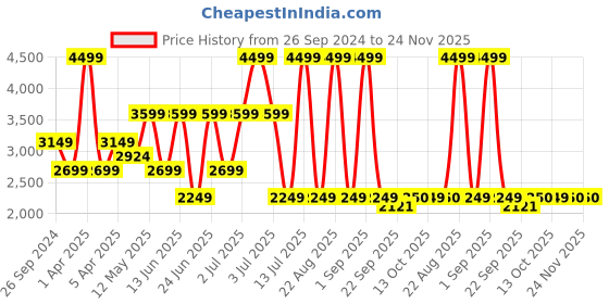 myntra.com Xtep Men Mid-Rise Regular Fit Track Pants xtep Price History Graph from 26 Sep 2024 to 23 Nov 2025