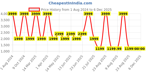 myntra.com Xtep Men Mid Rise Relaxed Fit Joggers xtep Price History Graph from 1 Aug 2024 to 5 Dec 2025