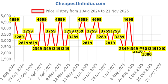 myntra.com Xtep Men Perforations Sneakers xtep Price History Graph from 1 Aug 2024 to 20 Nov 2025