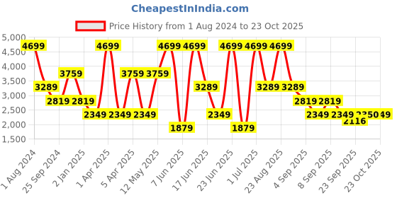 myntra.com Xtep Men Perforations Sneakers xtep Price History Graph from 1 Aug 2024 to 23 Oct 2025
