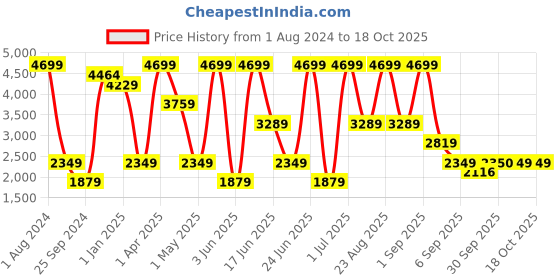 myntra.com Xtep Men Printed Classic Lightweight Sneakers xtep Price History Graph from 1 Aug 2024 to 18 Oct 2025