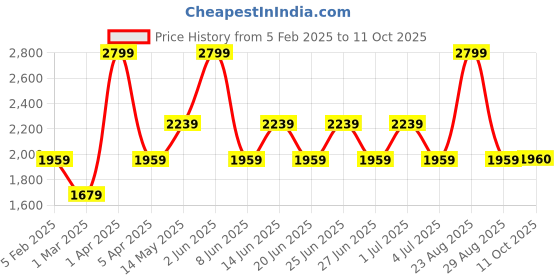 myntra.com Xtep Men Printed Clogs xtep Price History Graph from 5 Feb 2025 to 11 Oct 2025