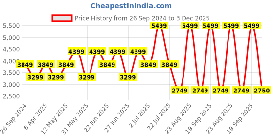 myntra.com Xtep Men Printed Hooded Sweatshirt xtep Price History Graph from 26 Sep 2024 to 3 Dec 2025