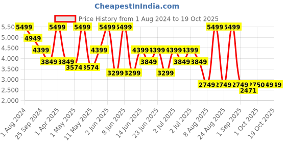 myntra.com Xtep Men Printed Lightweight High-Top Lace-Ups Sneakers xtep Price History Graph from 1 Aug 2024 to 18 Oct 2025