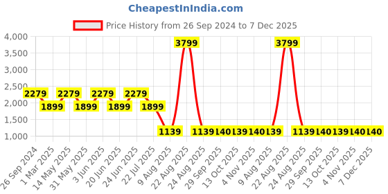 myntra.com Xtep Men Printed Mid Rise Relaxed Fit Joggers xtep Price History Graph from 26 Sep 2024 to 6 Dec 2025