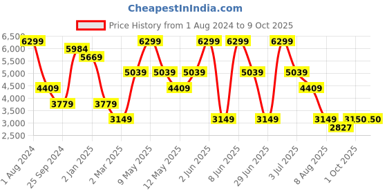myntra.com Xtep Men Printed Reversal Skate Shoes xtep Price History Graph from 1 Aug 2024 to 8 Oct 2025
