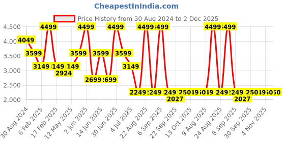 myntra.com Xtep Men Printed Sneakers xtep Price History Graph from 30 Aug 2024 to 2 Dec 2025