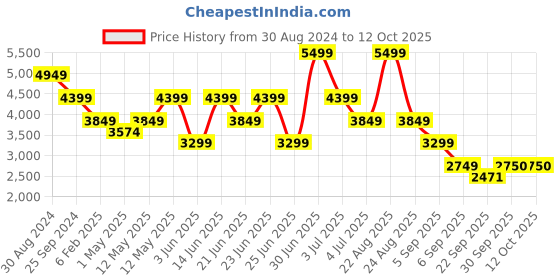 myntra.com Xtep Men Printed Sneakers xtep Price History Graph from 30 Aug 2024 to 12 Oct 2025