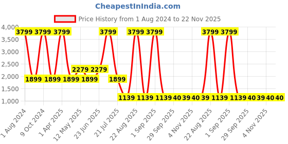 myntra.com Xtep Men Regular-Fit Joggers xtep Price History Graph from 1 Aug 2024 to 22 Nov 2025