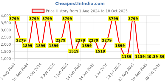 myntra.com Xtep Men Regular-Fit Joggers xtep Price History Graph from 1 Aug 2024 to 18 Oct 2025
