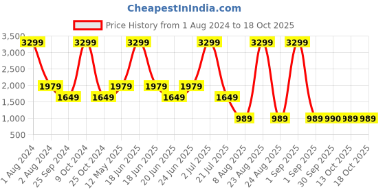 myntra.com Xtep Men Regular-Fit Joggers xtep Price History Graph from 1 Aug 2024 to 17 Oct 2025