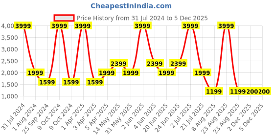 myntra.com Xtep Men Relaxed Fit Joggers xtep Price History Graph from 31 Jul 2024 to 2 Dec 2025