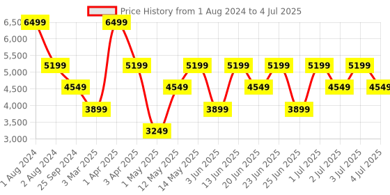 myntra.com Xtep Men Retro Textile Basics Sneakers xtep Price History Graph from 1 Aug 2024 to 4 Jul 2025