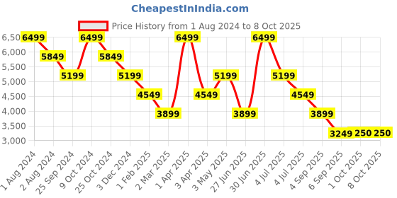 myntra.com Xtep Men Running Shoes xtep Price History Graph from 1 Aug 2024 to 8 Oct 2025